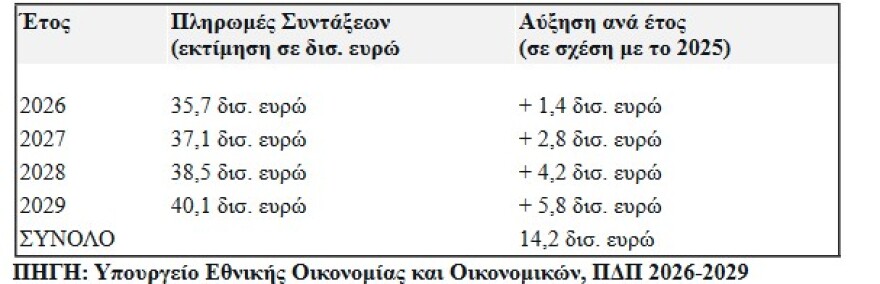 Πολυετές Πρόγραμμα 2026-2029: 148.500 νέες προσλήψεις στο Δημόσιο - Τι προβλέπει για μισθούς, συντάξεις και τιμές ως το 2029