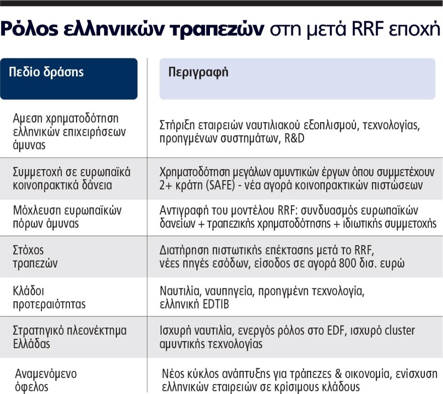 Το Ταμείο Ανάκαμψης κλείνει τον κύκλο του: Πώς η Άμυνα γίνεται ο νέος μοχλός πιστωτικής επέκτασης
