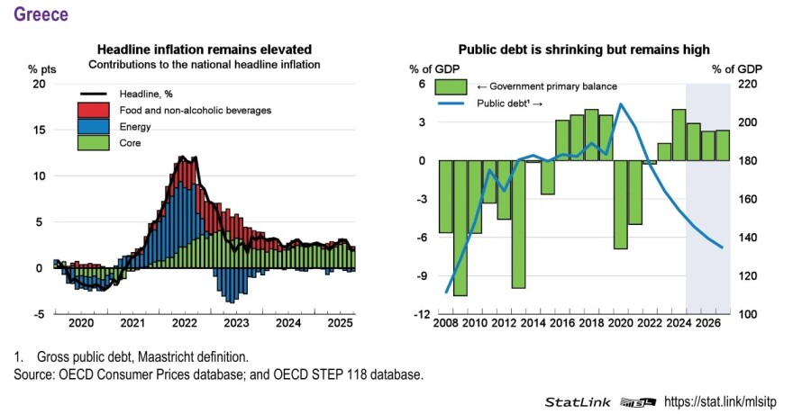 ΟΟΣΑ: Ανάπτυξη 2,2% για την Ελλάδα το 2026 με υψηλά πλεονάσματα και μείωση χρέους
