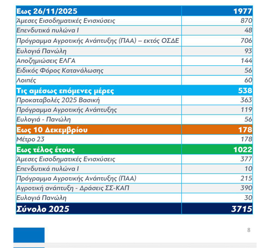 Περισσότερα από 3,7 δισ. ευρώ φέτος στους αγρότες: 44.000 παραγωγοί σε επανέλεγχο, 2.000 αποκλείονται λόγω ανακριβών δηλώσεων