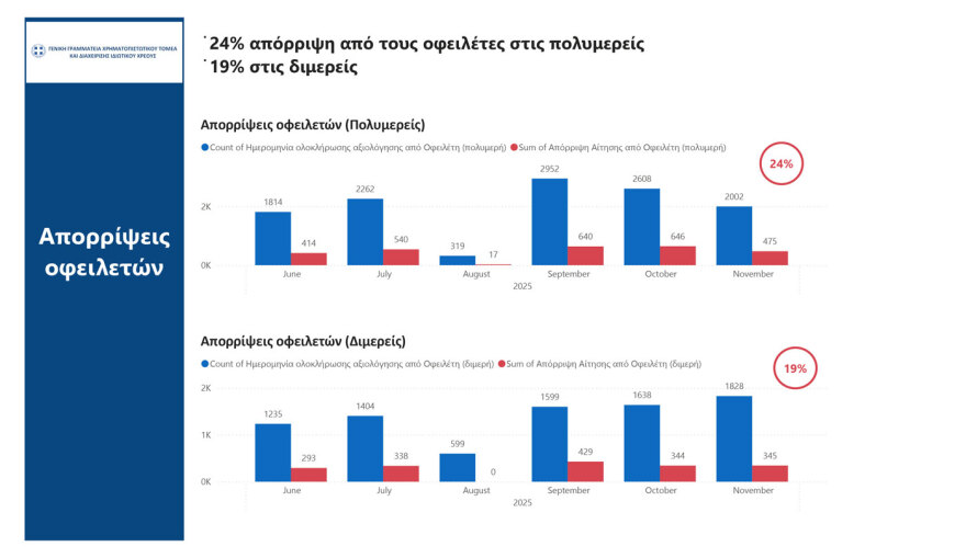 Εξωδικαστικός Μηχανισμός: Νέο ρεκόρ το Νοέμβριο με 2.450 νέες ρυθμίσεις οφειλών ύψους 600 εκατ. ευρώ