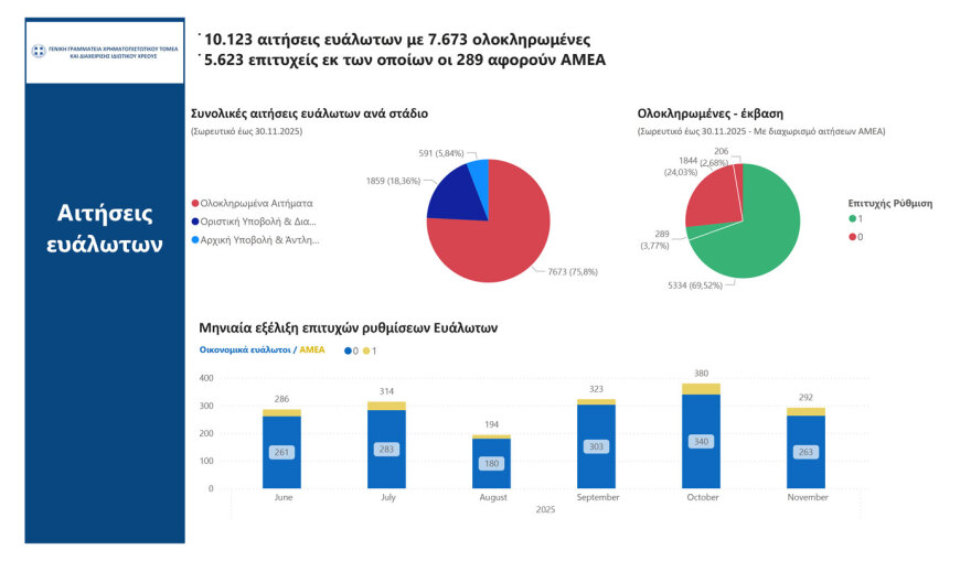Εξωδικαστικός Μηχανισμός: Νέο ρεκόρ το Νοέμβριο με 2.450 νέες ρυθμίσεις οφειλών ύψους 600 εκατ. ευρώ