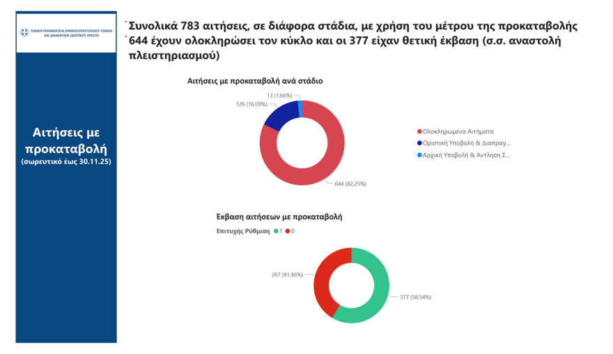 Εξωδικαστικός Μηχανισμός: Νέο ρεκόρ το Νοέμβριο με 2.450 νέες ρυθμίσεις οφειλών ύψους 600 εκατ. ευρώ