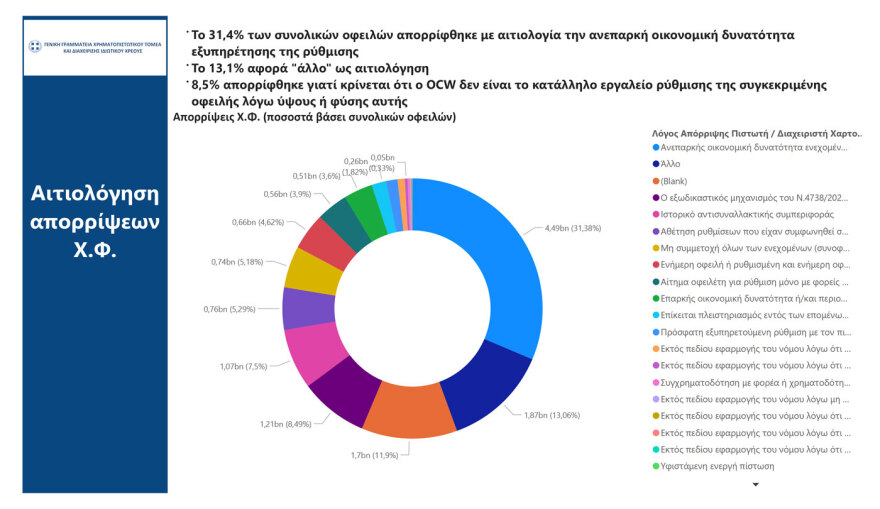 Εξωδικαστικός Μηχανισμός: Νέο ρεκόρ το Νοέμβριο με 2.450 νέες ρυθμίσεις οφειλών ύψους 600 εκατ. ευρώ