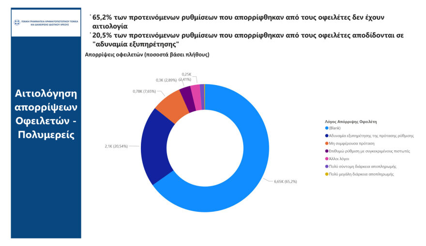 Εξωδικαστικός Μηχανισμός: Νέο ρεκόρ το Νοέμβριο με 2.450 νέες ρυθμίσεις οφειλών ύψους 600 εκατ. ευρώ