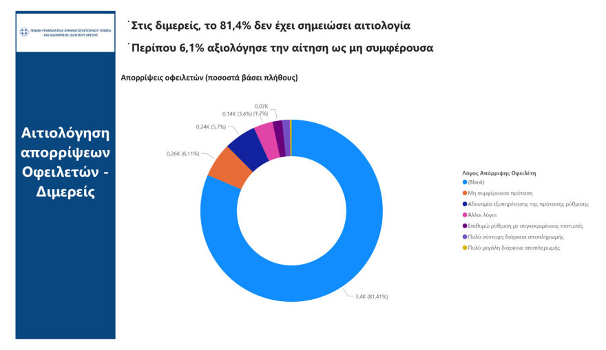 Εξωδικαστικός Μηχανισμός: Νέο ρεκόρ το Νοέμβριο με 2.450 νέες ρυθμίσεις οφειλών ύψους 600 εκατ. ευρώ