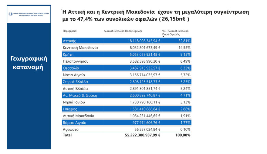 Εξωδικαστικός Μηχανισμός: Νέο ρεκόρ το Νοέμβριο με 2.450 νέες ρυθμίσεις οφειλών ύψους 600 εκατ. ευρώ