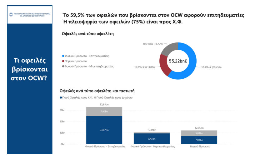 Εξωδικαστικός Μηχανισμός: Νέο ρεκόρ το Νοέμβριο με 2.450 νέες ρυθμίσεις οφειλών ύψους 600 εκατ. ευρώ