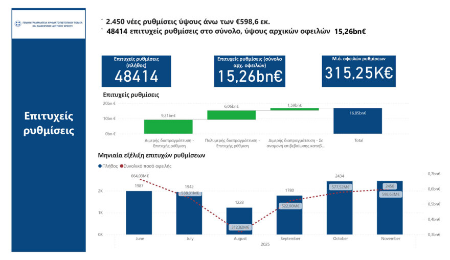 Εξωδικαστικός Μηχανισμός: Νέο ρεκόρ το Νοέμβριο με 2.450 νέες ρυθμίσεις οφειλών ύψους 600 εκατ. ευρώ