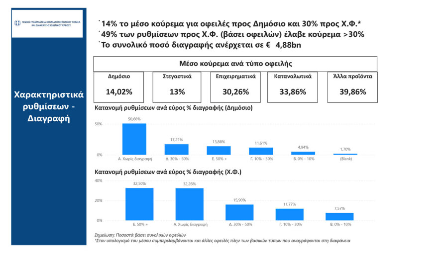 Εξωδικαστικός Μηχανισμός: Νέο ρεκόρ το Νοέμβριο με 2.450 νέες ρυθμίσεις οφειλών ύψους 600 εκατ. ευρώ
