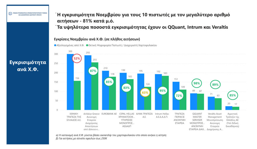 Εξωδικαστικός Μηχανισμός: Νέο ρεκόρ το Νοέμβριο με 2.450 νέες ρυθμίσεις οφειλών ύψους 600 εκατ. ευρώ