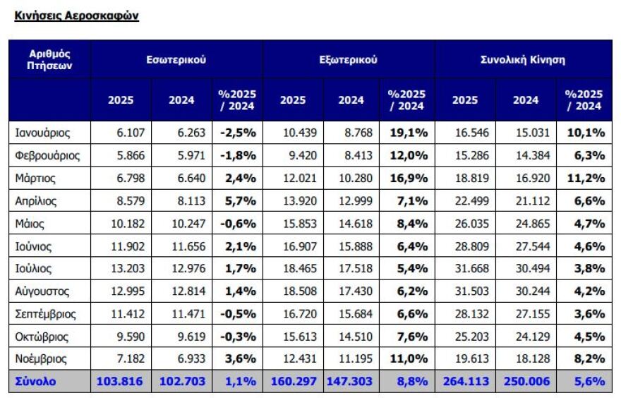 ΔΑΑ: Αυξημένη κατά 6,6% η επιβατική κίνηση στο 11μηνο – Διακινήθηκαν 31,68 εκατ. επιβάτες