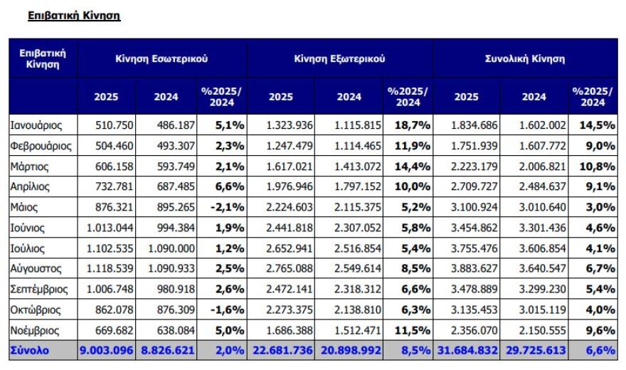 ΔΑΑ: Αυξημένη κατά 6,6% η επιβατική κίνηση στο 11μηνο – Διακινήθηκαν 31,68 εκατ. επιβάτες