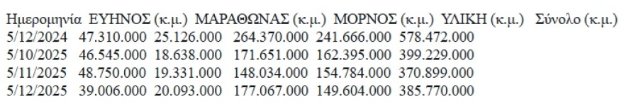 Οι τελευταίες βροχοπτώσεις ενίσχυσαν με περίπου 15 εκατ. κυβικά τα αποθέματα νερού, λέει η ΕΥΔΑΠ