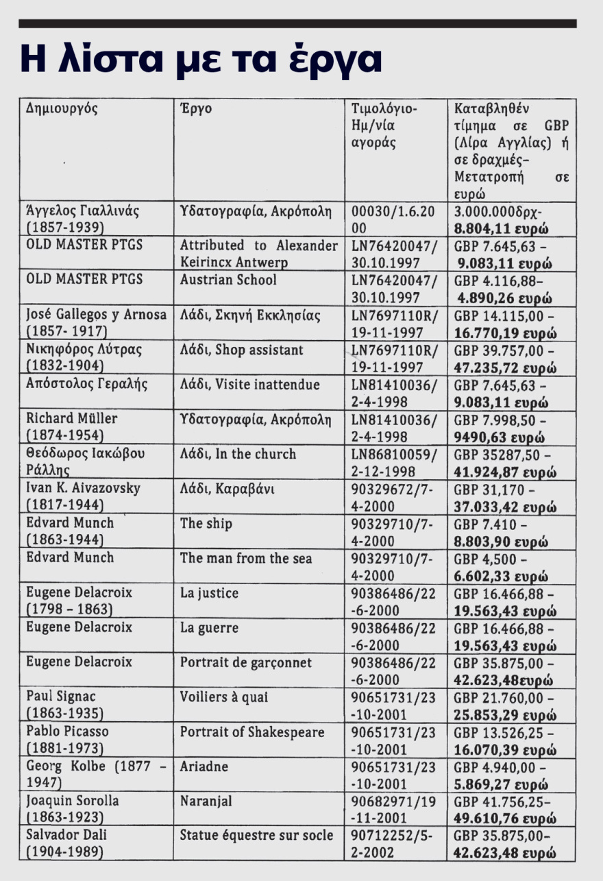 Οικογενειακός εμφύλιος - Αγωγή του Ανδρέα Ψυχάρη στη χήρα του πατέρα του για 19 τεράστιας αξίας έργα τέχνης Οικογενειακός εμφύλιος - Αγωγή του Ανδρέα Ψυχάρη στη χήρα του πατέρα του για 19 τεράστιας αξίας έργα τέχνης