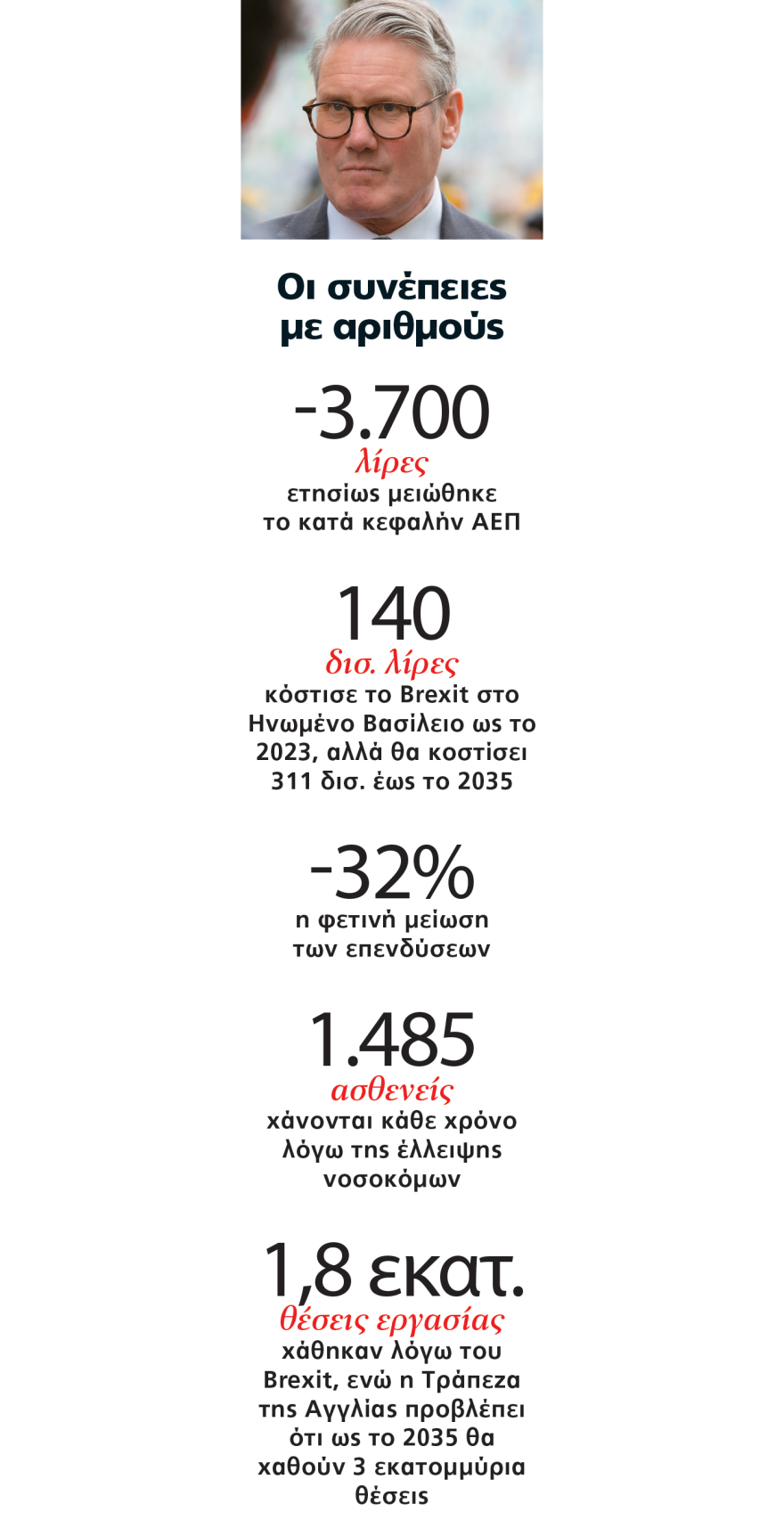 Οι Βρετανοί το ξανασκέφτονται: Το Brexit έφερε φόρους, ακρίβεια, ανεργία, brain drain, κατάρρευση του ΕΣΥ και τα χειρότερα έρχονται 