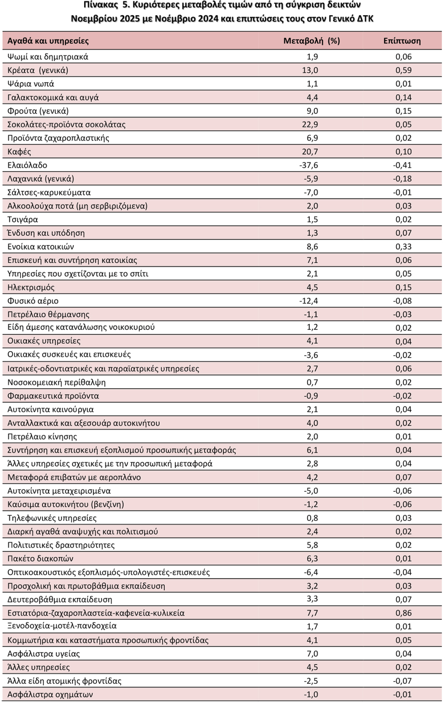 ΕΛΣΤΑΤ: Επιτάχυνε στο 2,4% ο πληθωρισμός τον Νοέμβριο, διψήφιες αυξήσεις σε καφέ και κρέας, νέα άνοδος στα ενοίκια