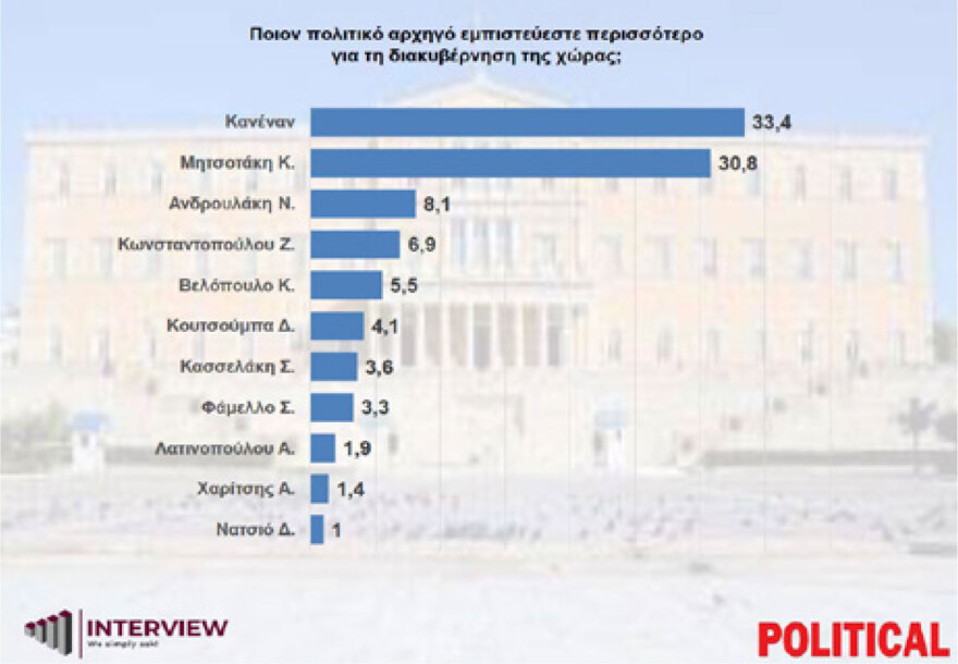 Δημοσκόπηση Interview: Σταθεροποιήθηκε πάνω από το 30% η ΝΔ, τι απάντησαν οι πολίτες στο δίλημμα Τσίπρας ή Καρυστιανού