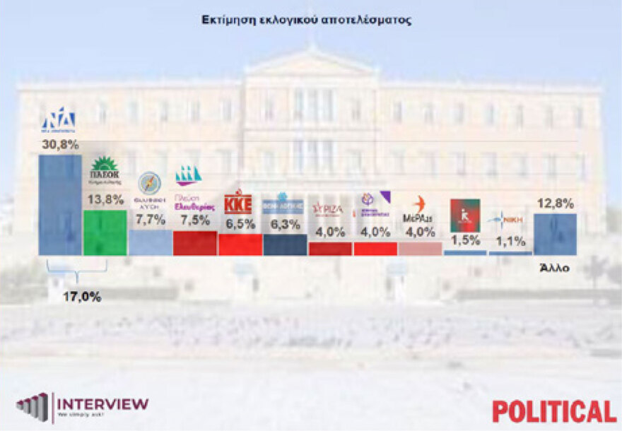 Δημοσκόπηση Interview: Σταθεροποιήθηκε πάνω από το 30% η ΝΔ, τι απάντησαν οι πολίτες στο δίλημμα Τσίπρας ή Καρυστιανού