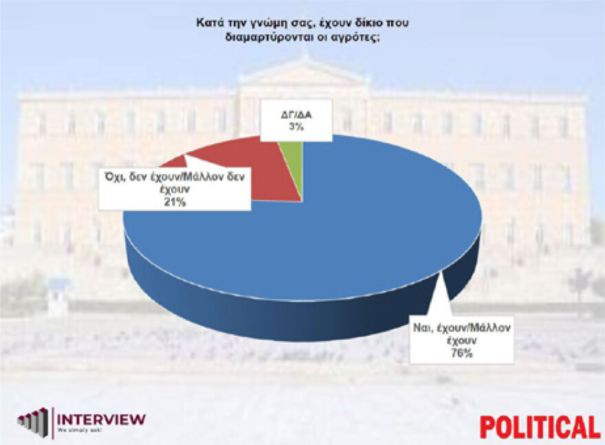 Δημοσκόπηση Interview: Σταθεροποιήθηκε πάνω από το 30% η ΝΔ, τι απάντησαν οι πολίτες στο δίλημμα Τσίπρας ή Καρυστιανού
