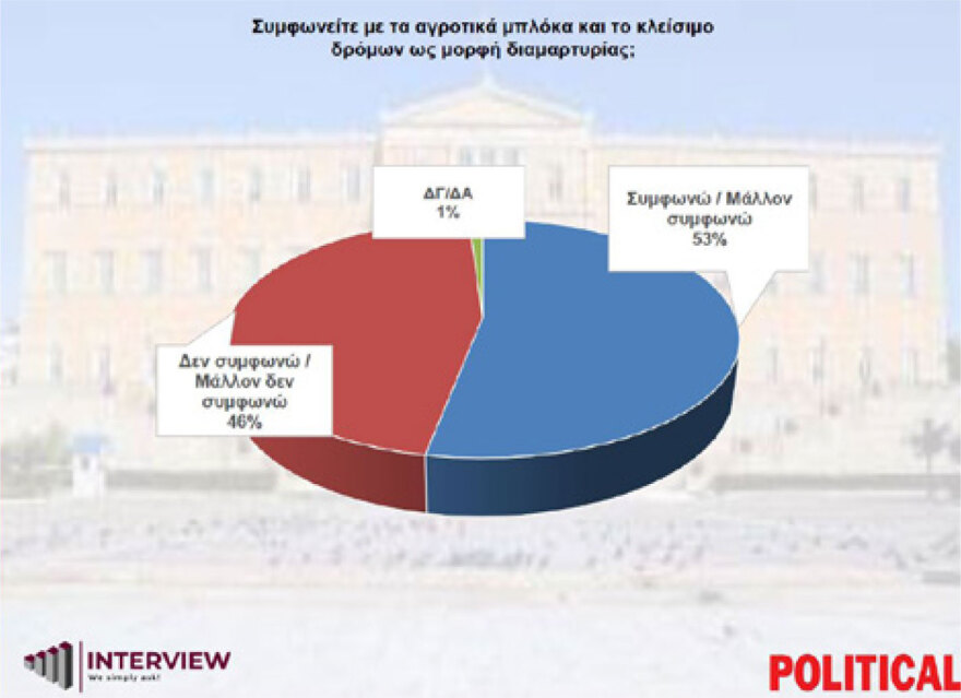 Δημοσκόπηση Interview: Σταθεροποιήθηκε πάνω από το 30% η ΝΔ, τι απάντησαν οι πολίτες στο δίλημμα Τσίπρας ή Καρυστιανού