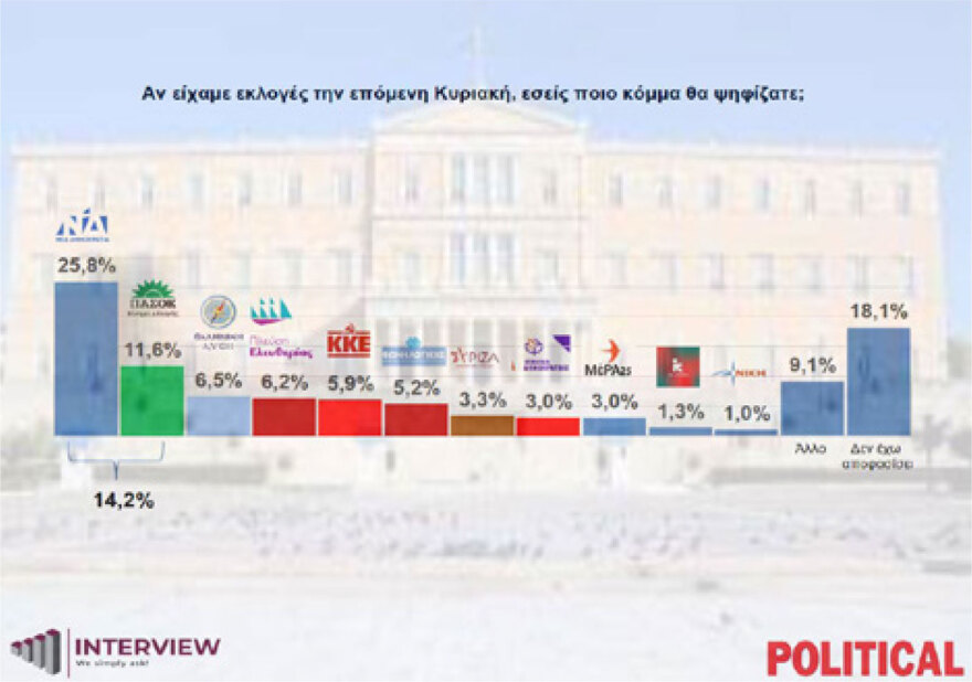 Δημοσκόπηση Interview: Σταθεροποιήθηκε πάνω από το 30% η ΝΔ, τι απάντησαν οι πολίτες στο δίλημμα Τσίπρας ή Καρυστιανού