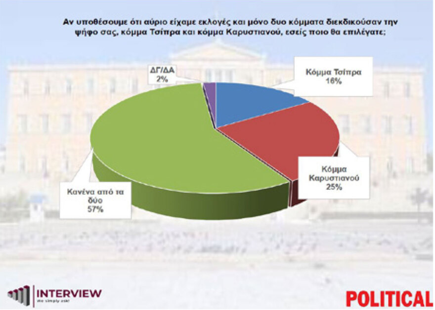 Δημοσκόπηση Interview: Σταθεροποιήθηκε πάνω από το 30% η ΝΔ, τι απάντησαν οι πολίτες στο δίλημμα Τσίπρας ή Καρυστιανού