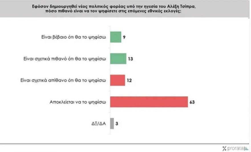Prorata για το «κόμμα Τσίπρα»:  Στο 9% η «βέβαιη» ψήφος, στο 13% η σχετικά πιθανή, στο 13% εκείνοι που τους κάνει «να ελπίζουν»