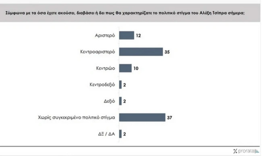 Prorata για το «κόμμα Τσίπρα»:  Στο 9% η «βέβαιη» ψήφος, στο 13% η σχετικά πιθανή, στο 13% εκείνοι που τους κάνει «να ελπίζουν»