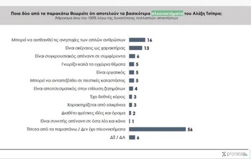 Prorata για το «κόμμα Τσίπρα»:  Στο 9% η «βέβαιη» ψήφος, στο 13% η σχετικά πιθανή, στο 13% εκείνοι που τους κάνει «να ελπίζουν»
