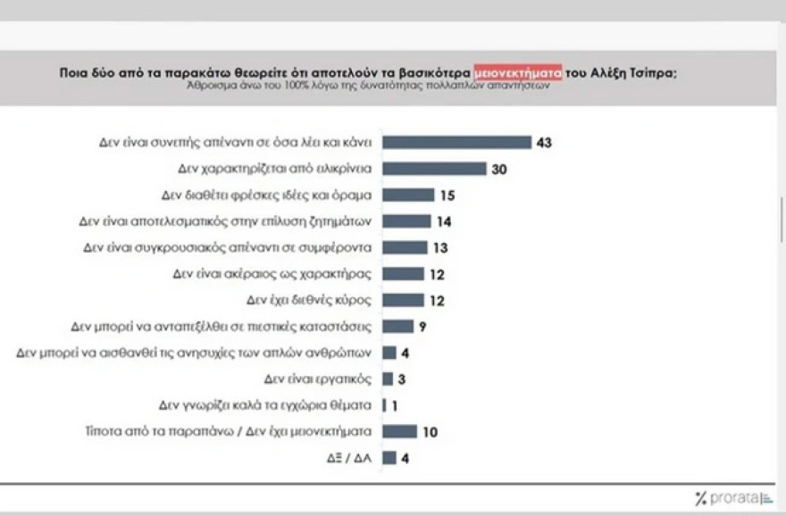 Prorata για το «κόμμα Τσίπρα»:  Στο 9% η «βέβαιη» ψήφος, στο 13% η σχετικά πιθανή, στο 13% εκείνοι που τους κάνει «να ελπίζουν»