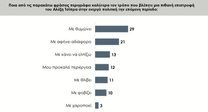 Prorata για το «κόμμα Τσίπρα»:  Στο 9% η «βέβαιη» ψήφος, στο 13% η σχετικά πιθανή, στο 13% εκείνοι που τους κάνει «να ελπίζουν»