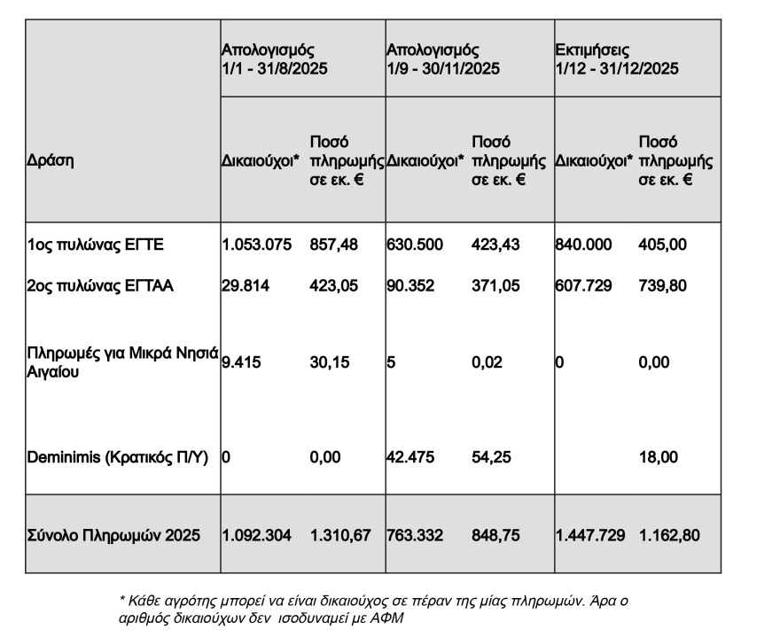 ΥΠΑΑΤ: Αυτά είναι τα 15 μέτρα στήριξης των αγροτών - Στα €3,8 δισ. οι καταβολές το 2025