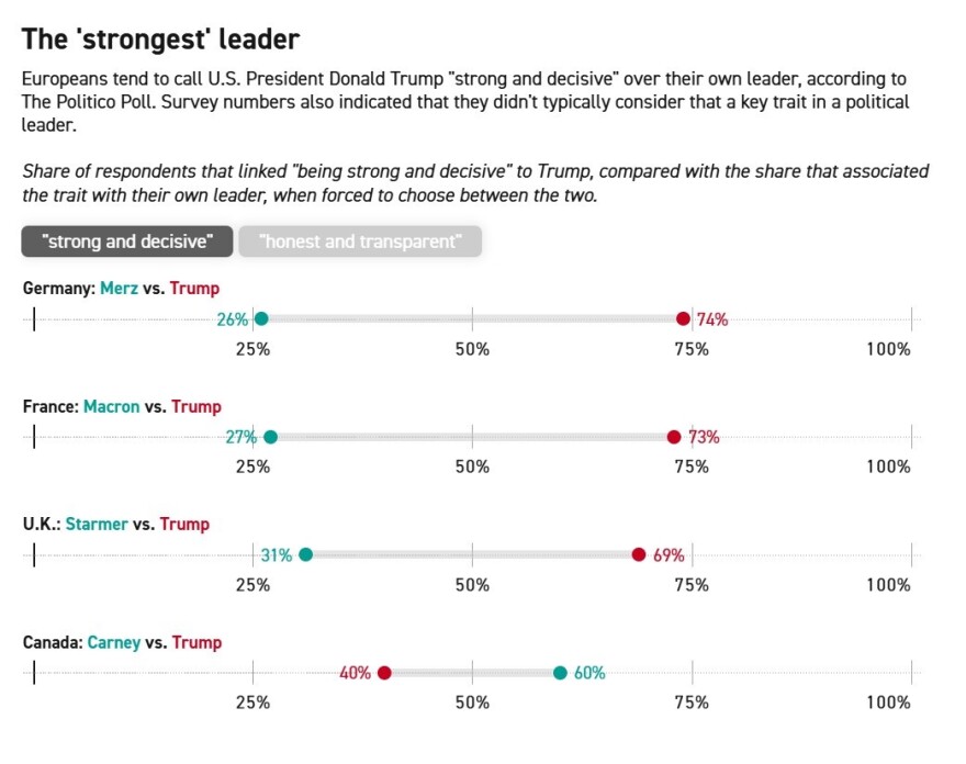 Δημοσκόπηση Politico: Ο απρόβλεπτος Τραμπ κυριαρχεί στις μεγάλες δημοκρατίες της Ευρώπης, αδύναμοι να τον χειριστούν οι ηγέτες 