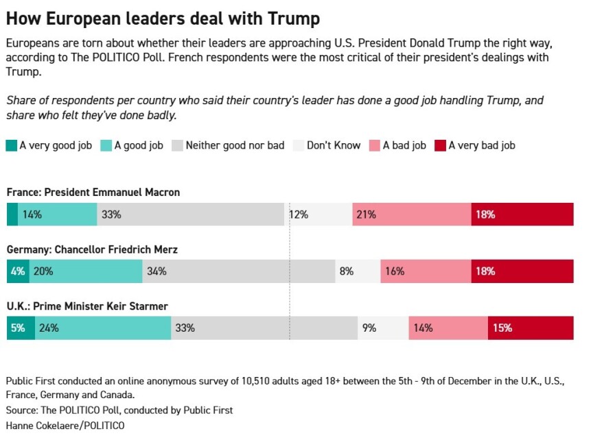 Δημοσκόπηση Politico: Ο απρόβλεπτος Τραμπ κυριαρχεί στις μεγάλες δημοκρατίες της Ευρώπης, αδύναμοι να τον χειριστούν οι ηγέτες 