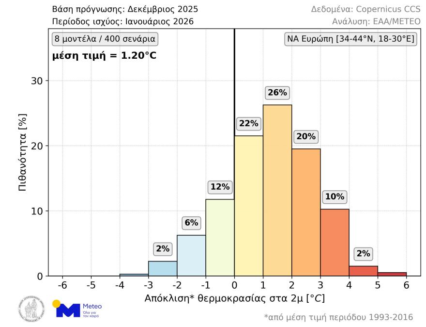 Θερμότερος του κανονικού θα είναι ο Ιανουάριος του 2026, τι δείχνουν τα στοιχεία του Meteo