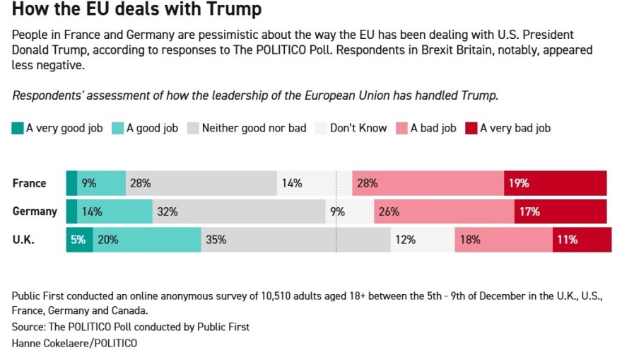 Δημοσκόπηση Politico: Ο απρόβλεπτος Τραμπ κυριαρχεί στις μεγάλες δημοκρατίες της Ευρώπης, αδύναμοι να τον χειριστούν οι ηγέτες 