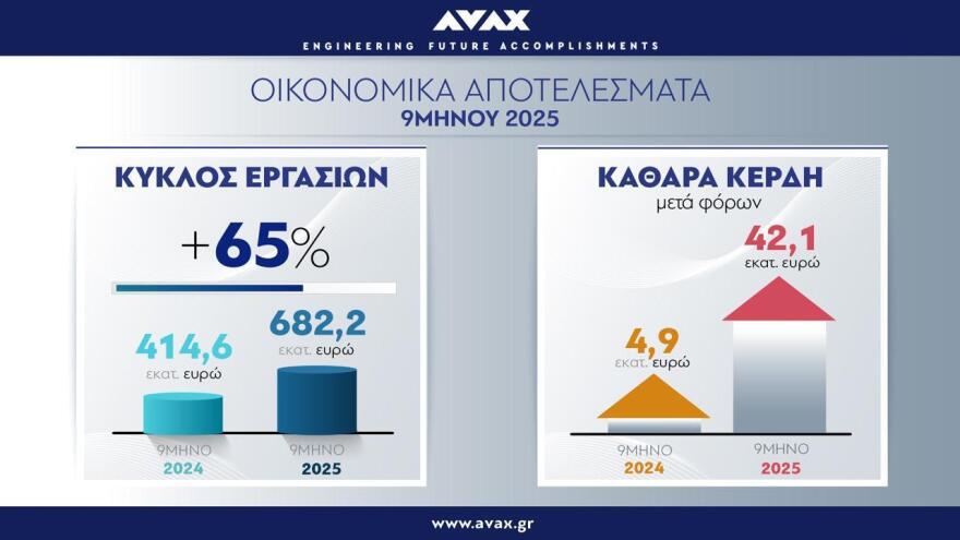 Όμιλος ΑΒΑΞ: Άλμα 761% στα καθαρά κέρδη εννεαμήνου, στα 2,53 δισ. ευρώ το ανεκτέλεστο