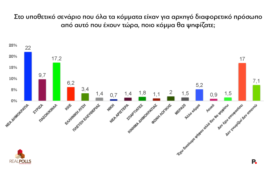 Real Polls: Τι θα γινόταν αν όλα τα κόμματα πήγαιναν στις εκλογές με άλλους αρχηγούς; Πτώση ΝΔ, εκτόξευση του ΠΑΣΟΚ