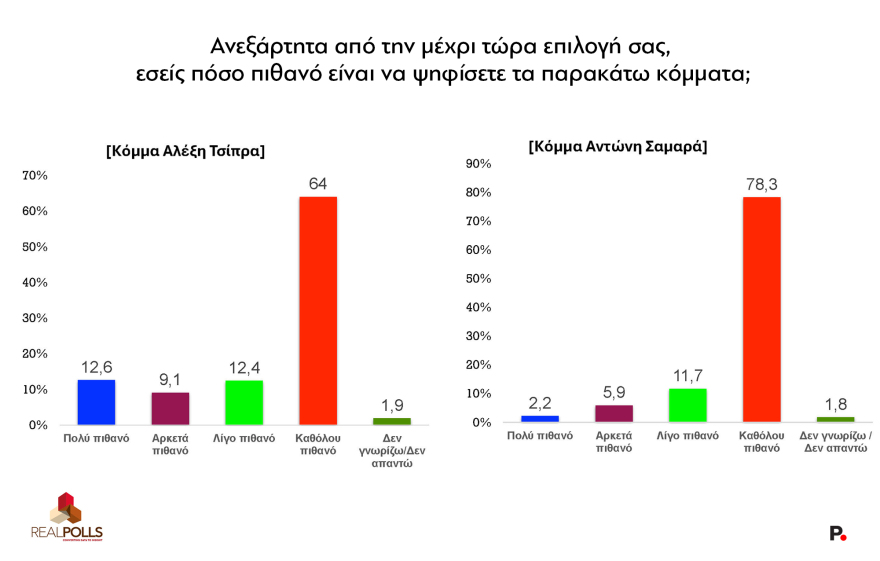 Real Polls: Τι θα γινόταν αν όλα τα κόμματα πήγαιναν στις εκλογές με άλλους αρχηγούς; Πτώση ΝΔ, εκτόξευση του ΠΑΣΟΚ