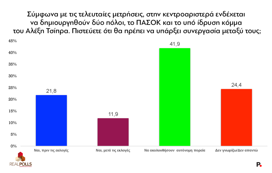 Real Polls: Τι θα γινόταν αν όλα τα κόμματα πήγαιναν στις εκλογές με άλλους αρχηγούς; Πτώση ΝΔ, εκτόξευση του ΠΑΣΟΚ