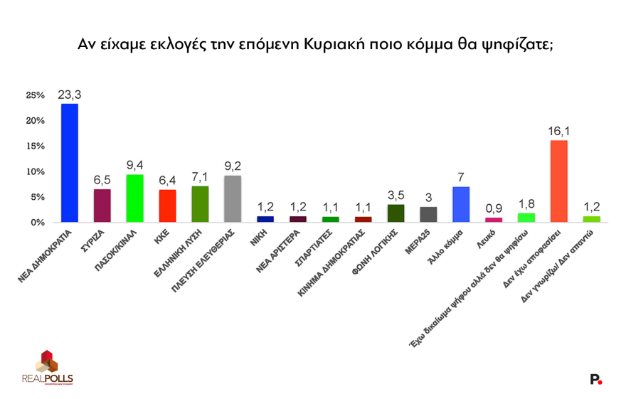 Real Polls: Τι θα γινόταν αν όλα τα κόμματα πήγαιναν στις εκλογές με άλλους αρχηγούς; Πτώση ΝΔ, εκτόξευση του ΠΑΣΟΚ