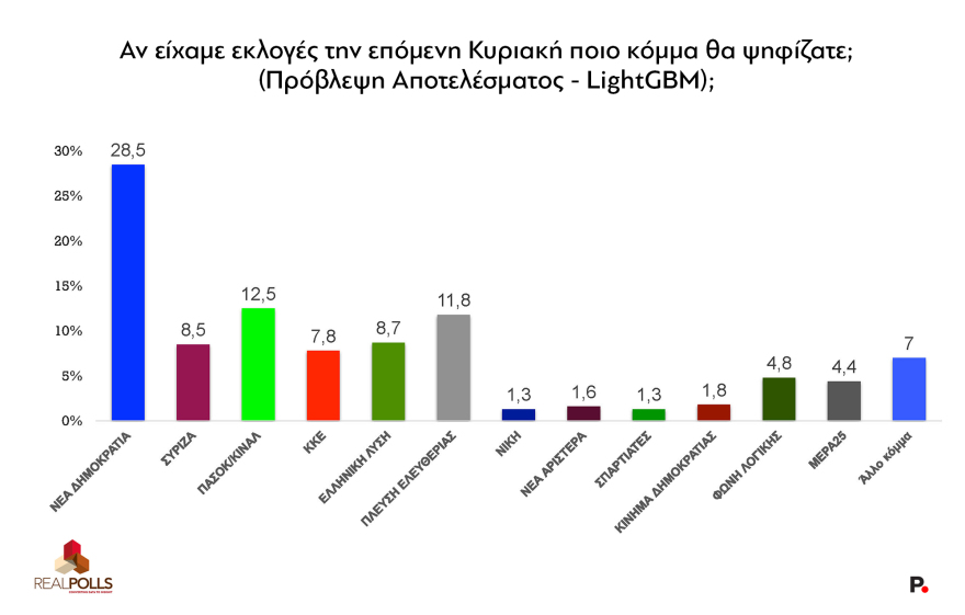 Δημοσκόπηση Real Polls: Μπροστά με 28,5% στην πρόβλεψη αποτελέσματος η ΝΔ, 16 μονάδες πίσω το ΠΑΣΟΚ (γραφήματα) | Ειδήσεις για την Οικονομία