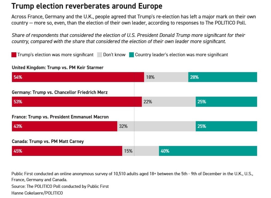 Δημοσκόπηση Politico: Ο απρόβλεπτος Τραμπ κυριαρχεί στις μεγάλες δημοκρατίες της Ευρώπης, αδύναμοι να τον χειριστούν οι ηγέτες 