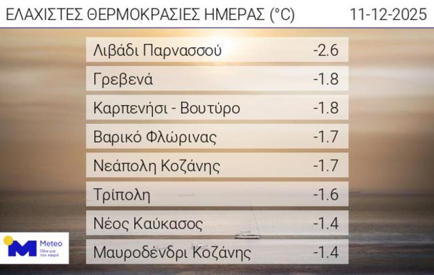 Καιρός : Ήπιος με ψύχρα το βράδυ – Οι εκτιμήσεις των μετεωρολόγων για την περίοδο μετά τις 16 Δεκεμβρίου Καιρός: Ήπιος με κρύο το βράδυ και βοριάδες – Τι προβλέπουν οι μετεωρολόγοι από τις 16 Δεκεμβρίου και μετά