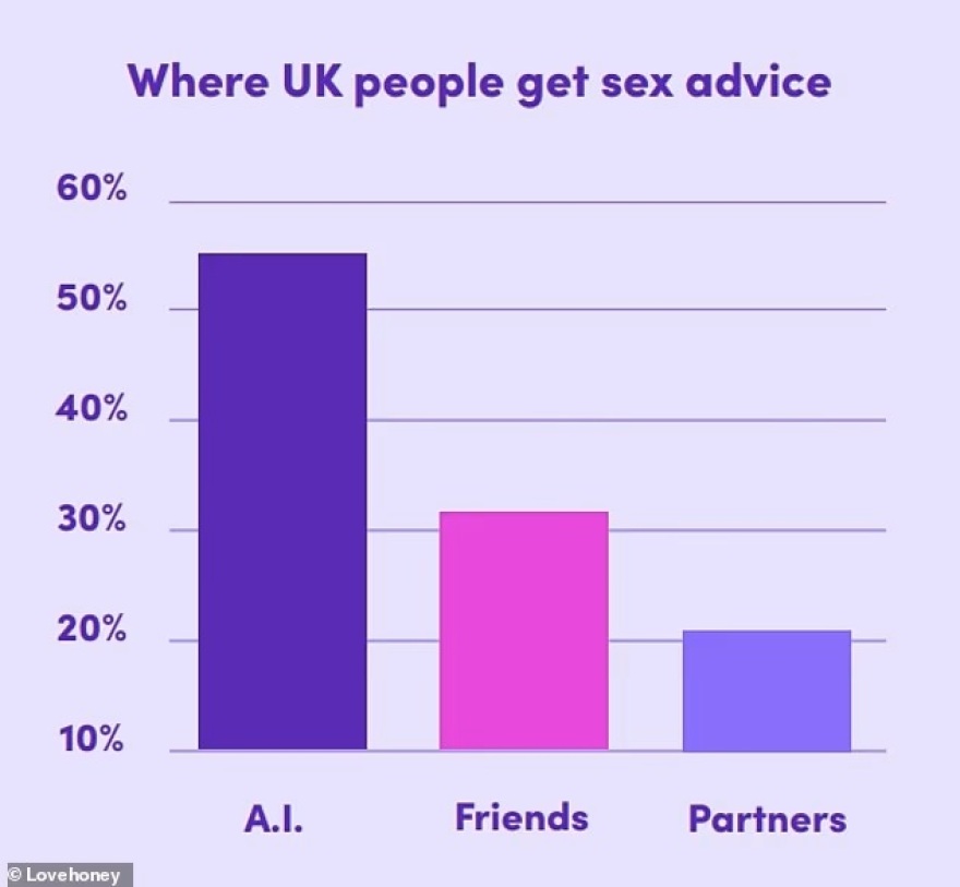 Το AI ως... (σ)εξομολόγος: Πώς η Τεχνητή Νοημοσύνη έχει γίνει το «τρίτο πρόσωπο» στην κρεβατοκάμαρα