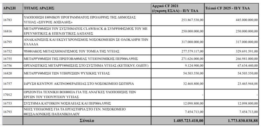 Γεωργιάδης: Ψέματα ότι απεντάσσονται από το Ταμείο Ανάκαμψης έργα σε νοσοκομεία, το ΕΣΥ αλλάζει όσο και αν διαστρεβλώνουν την αλήθεια
