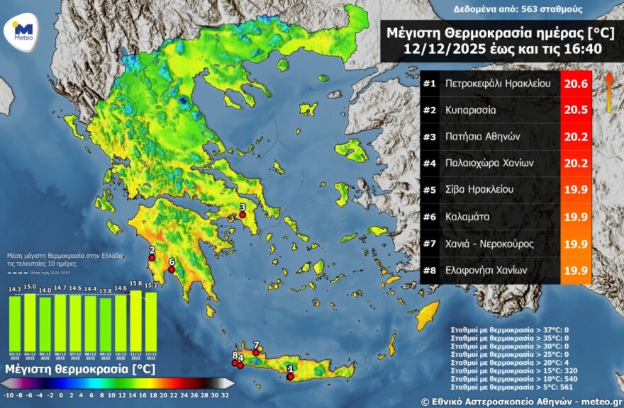 Καιρός: «Άνοιξη» μέσα στον χειμώνα:, ξεπέρασε τους 20°C η μέγιστη θερμοκρασία, μικρή πτώση το Σάββατο
