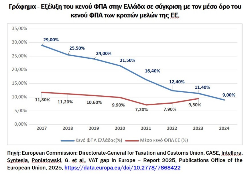 ΑΑΔΕ: Νέα σημαντική μείωση του κενού ΦΠΑ στην Ελλάδα, υποχώρησε 61% σε έξι χρόνια