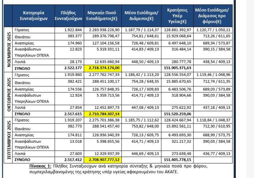 Έκθεση Ήλιος: Αυξήθηκε η διαφορά ανάμεσα στις συντάξεις του ιδιωτικού και του δημοσίου τομέα
